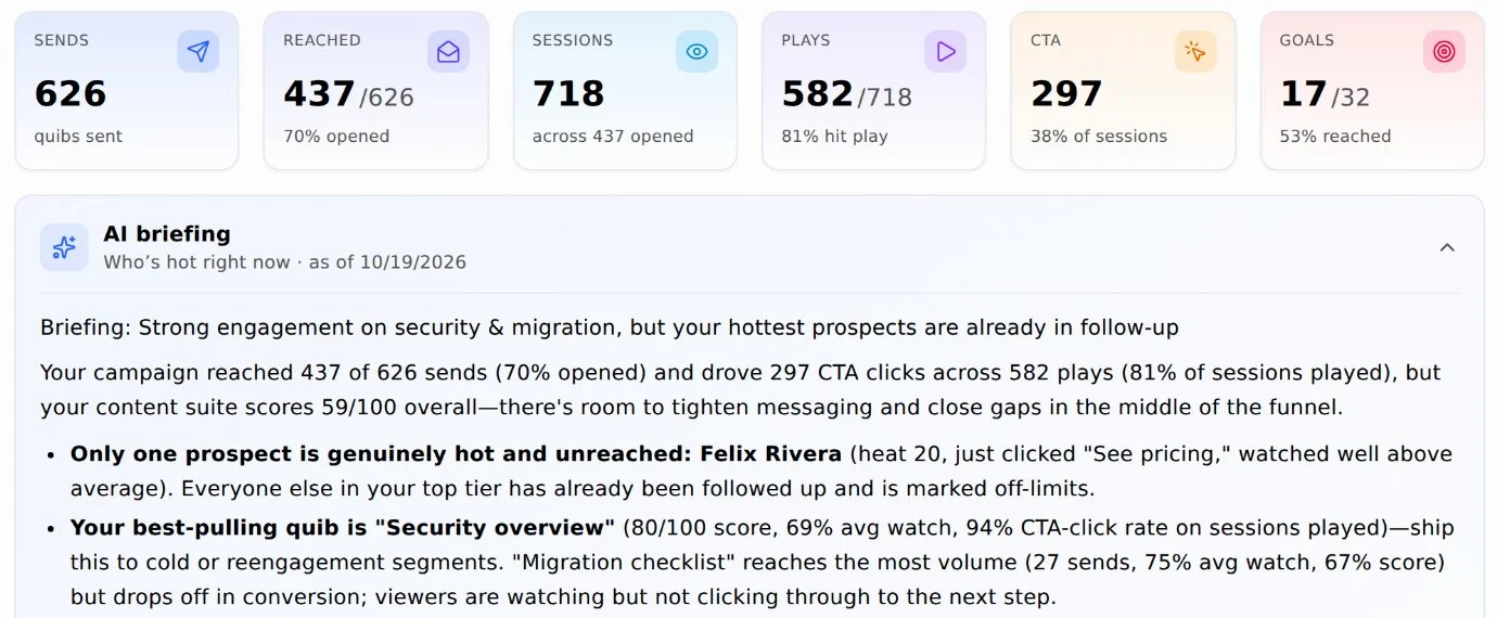 QuibPulse: six cards (626 sends, 437 reached, 70% opened, 718 sessions, 582 plays, 81% hit play, 297 CTA clicks, 17 of 32 goals) and the AI briefing